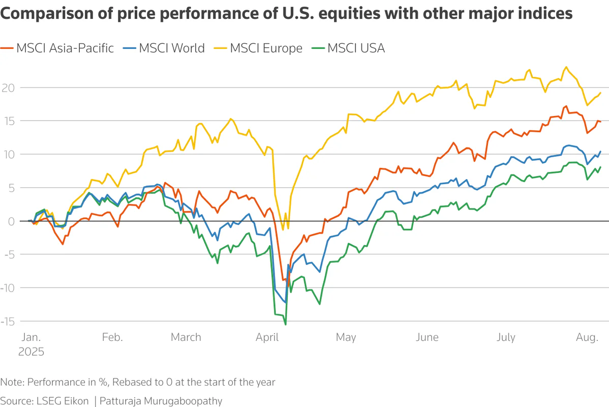 27.6 兆美元「美國多頭」成全球隱憂？  川普政策不確定性升溫 市場關注金融體系失衡風險