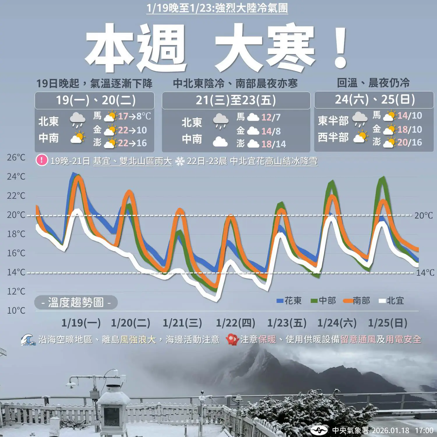 本週強烈冷氣團影響　嘉縣府籲農漁業做好防寒措施