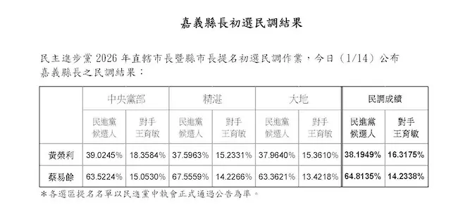 嘉義縣長綠初選民調揭曉　英系蔡易餘勝出