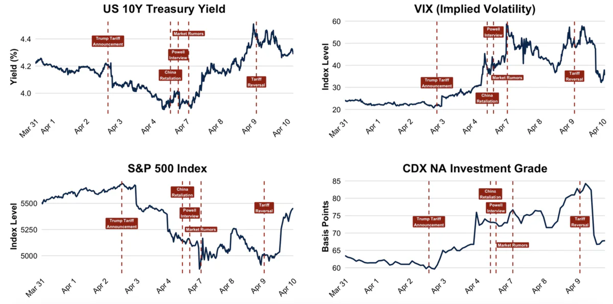 美債風暴恐成川普「阿基里斯之腱」 殖利率飆升撼動白宮 2026 期中大選火藥味濃