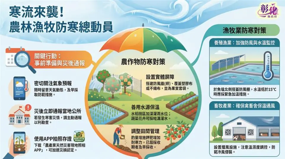 1/20至1/23受冷氣團影響　彰化縣政府呼籲農林漁牧須嚴加防寒措施及注意保暖