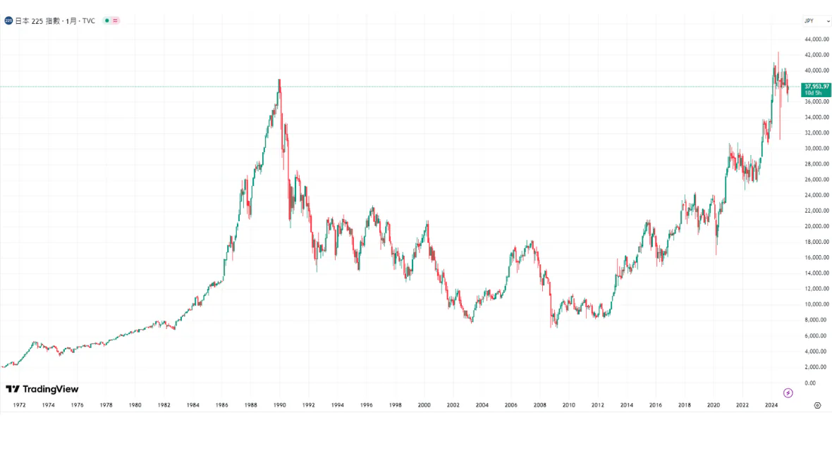 日圓慘貶、美朝政局動盪！亞股震盪攀新高「高市交易」引爆日經狂飆千點、避險資金湧向金銀