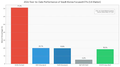 韓流暴衝華爾街！這檔 ETF 開年狂漲 70% 稱霸全球  資金瘋湧 2 兆韓元「抄底三星」背後真相曝