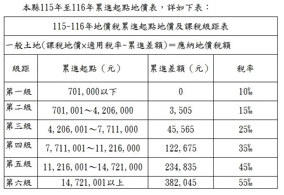 嘉義縣115年地價稅累進起點地價公布了！