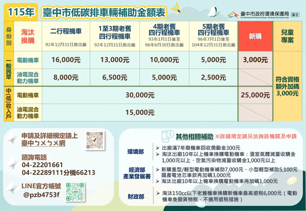 育兒加碼更貼心! 中市115年首納「油電混合動力機車」補助 育兒加碼更貼心! 中市115年首納「油電混合動力機車」補助