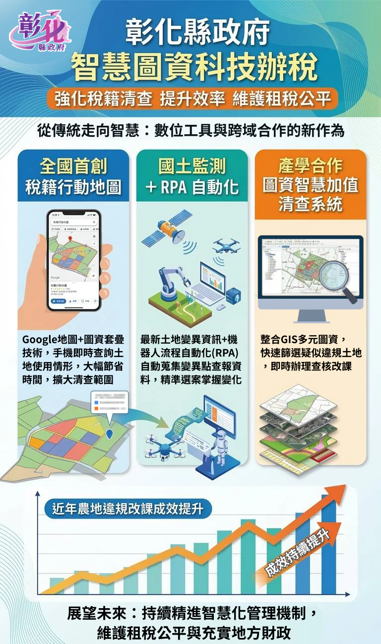 彰化縣政府運用智慧圖資強化稅籍清查　提升效率維護租稅公平