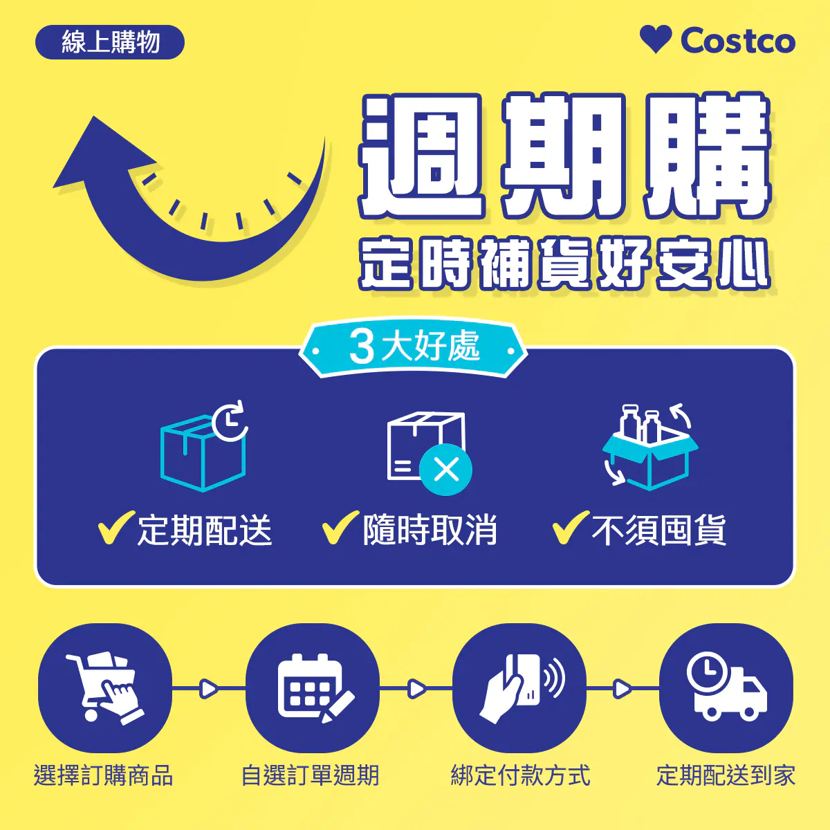 不用再跑賣場補貨！好市多上線「週期購」系統自動下單配送到家