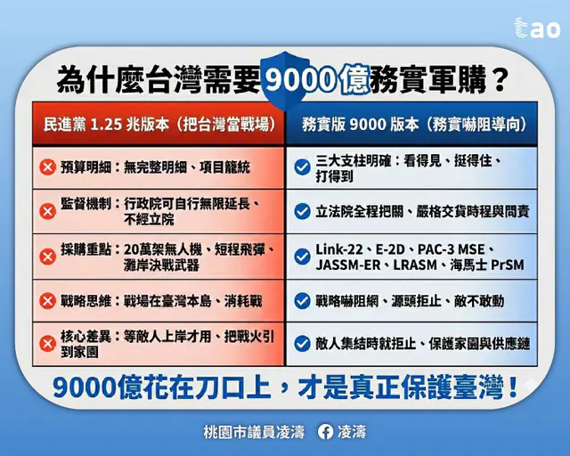 朱系不同調！凌濤：國民黨應推9千億軍購