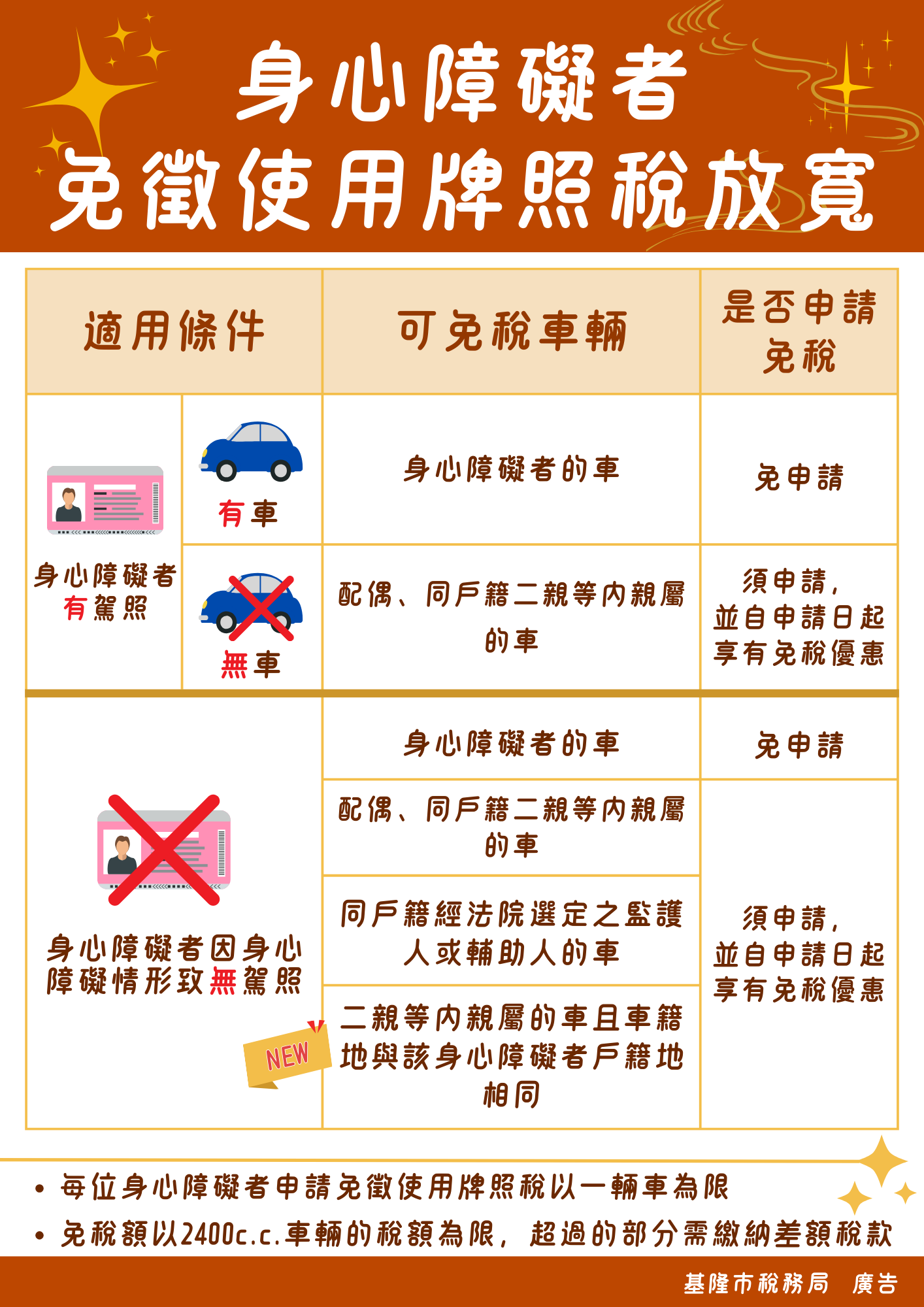 牌照稅免稅放寬!身障者無駕照 二親等內親屬車輛也可免稅