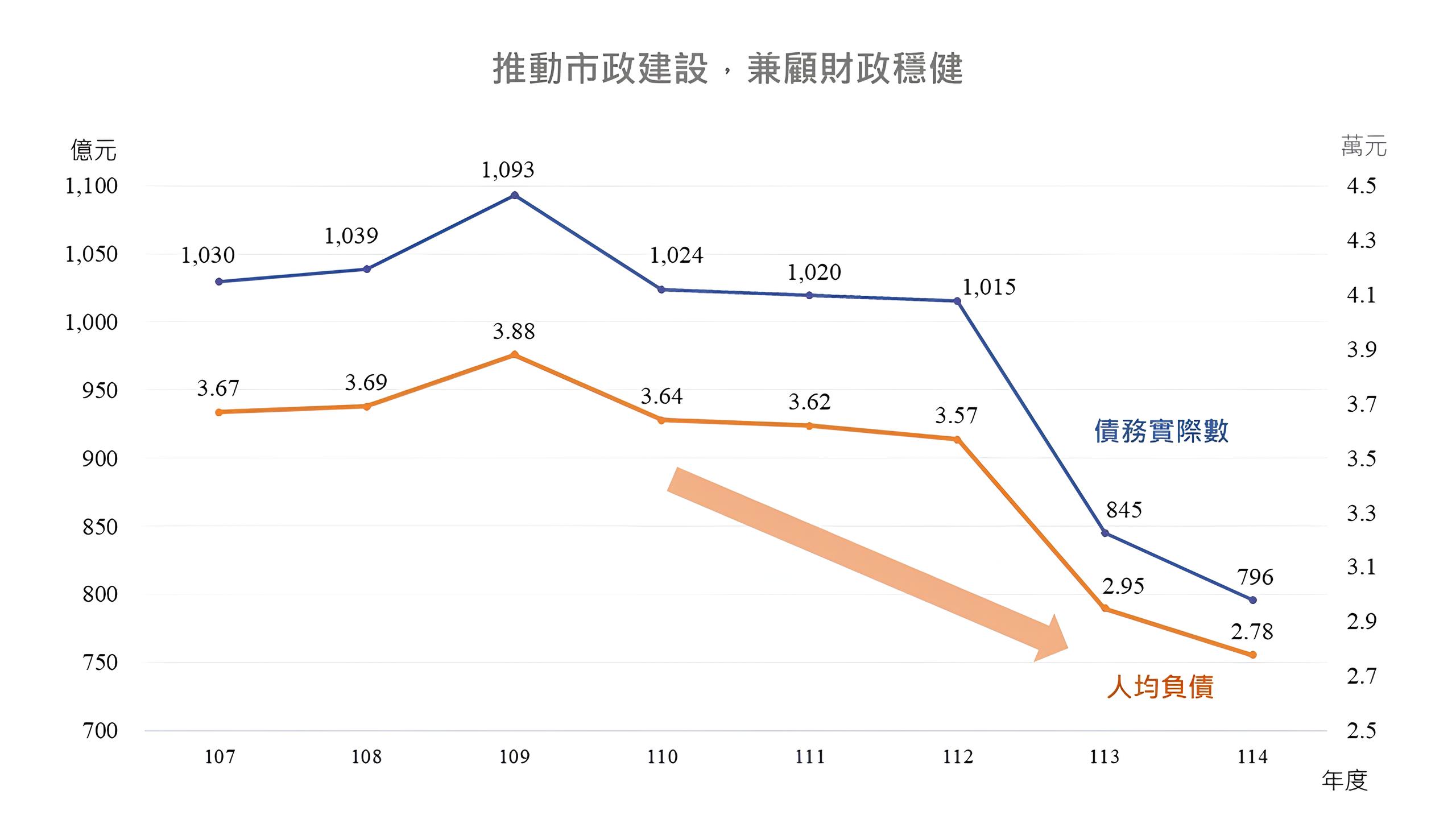中市人均負債連2年低於3萬元　財政穩健與建設推動雙軌並進