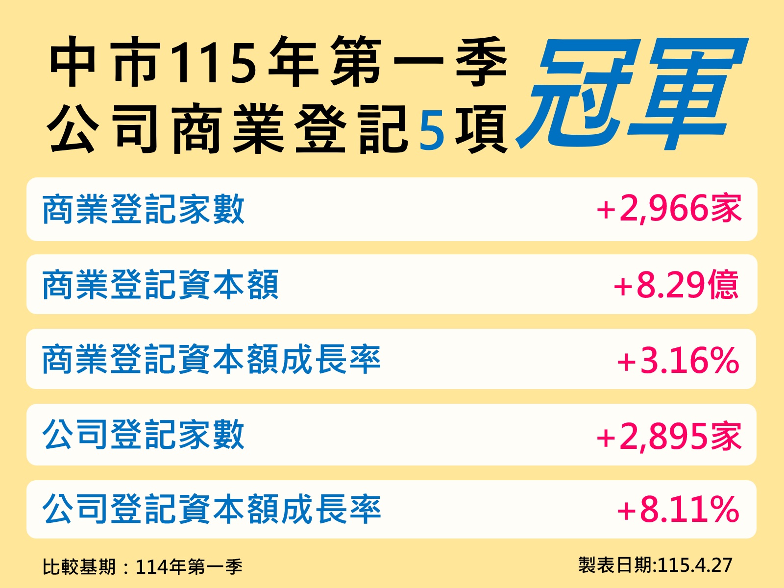 連20季奪冠！　台中經濟續寫紀錄　製造與消費雙引擎帶動成長