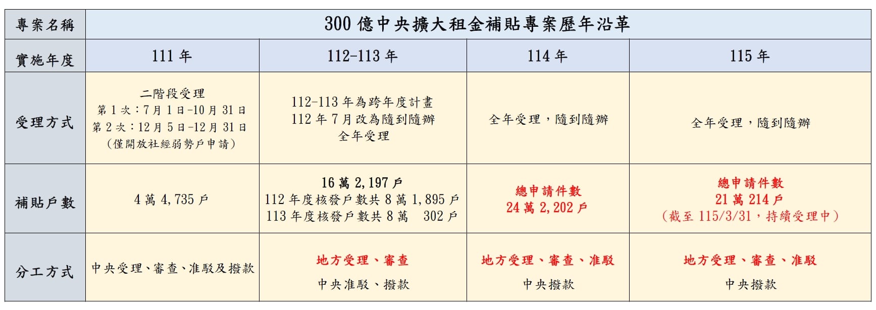 台中市租金補貼申請案件數全國第一 中市府：已加派人力審件　籲請中央加強舊案帶入期程管控、優化流程與系統、加速與地方API介接