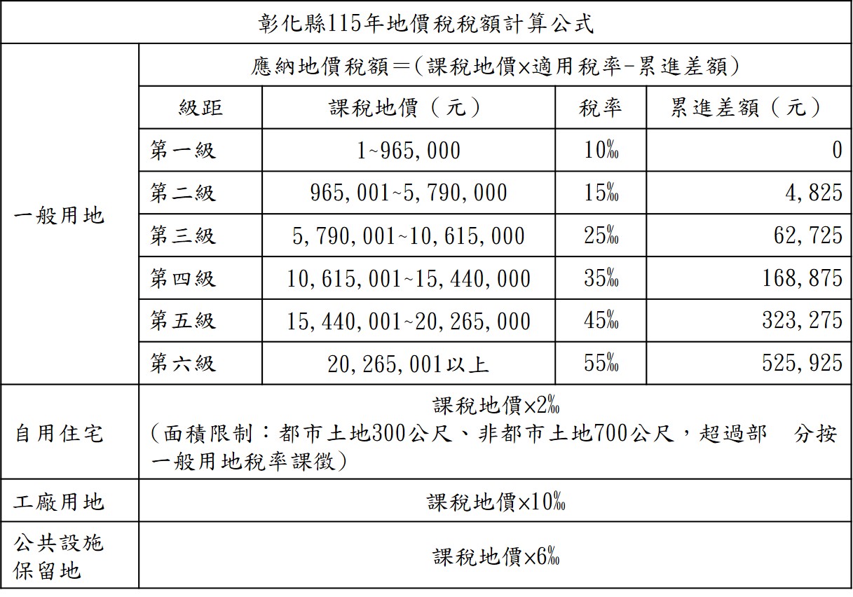 彰化縣115年累進起點地價為96萬5,000元