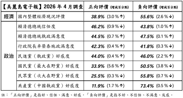 美麗島民調：賴清德施政47.5%不滿意