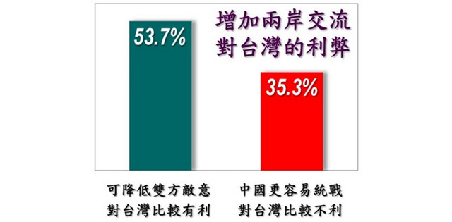 民調：53%認為增加兩岸交流對台灣有利