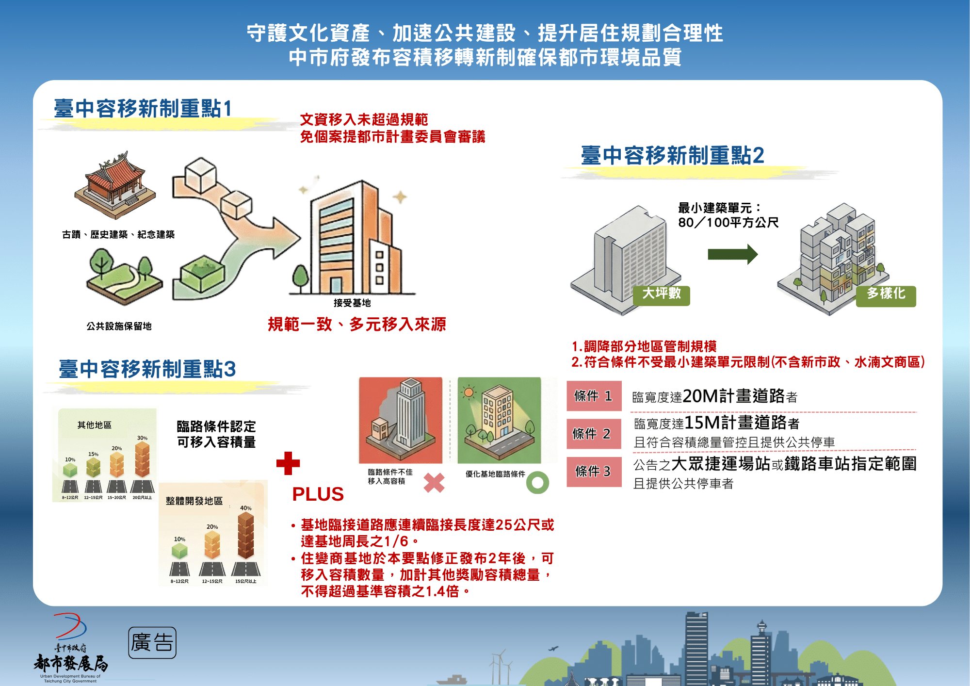 守護文化資產、加速公共建設、提升居住規劃合理性　中市府發布容積移轉新制確保都市環境品質