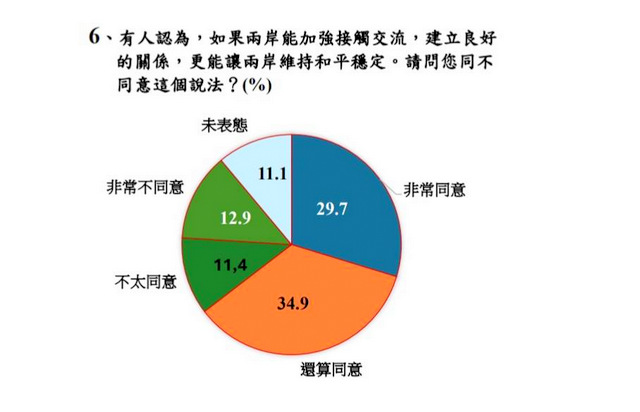民調：逾六成認同兩岸交流維持和平