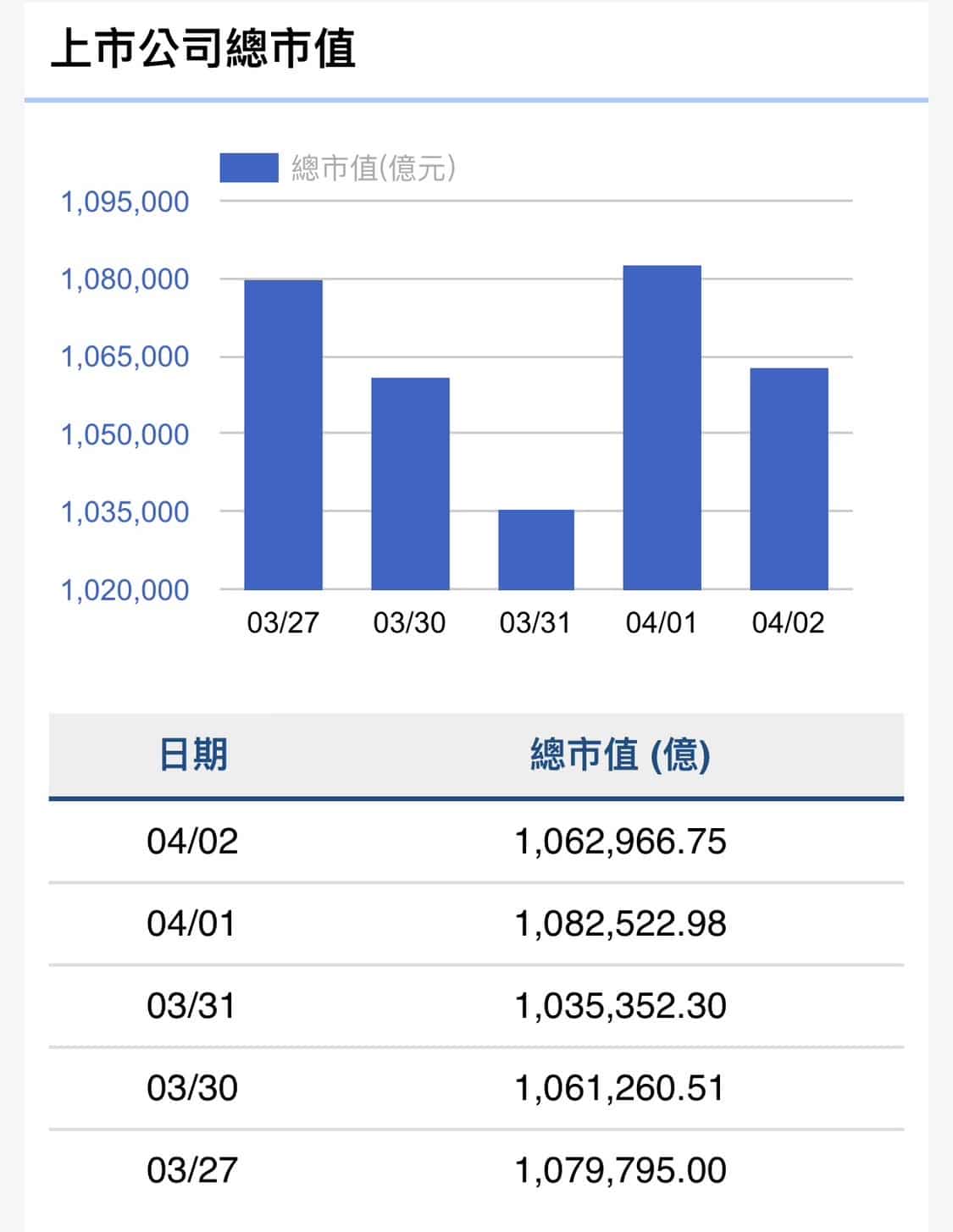 台股週跌540點、市值蒸發1.68兆元 電子族群成交最熱