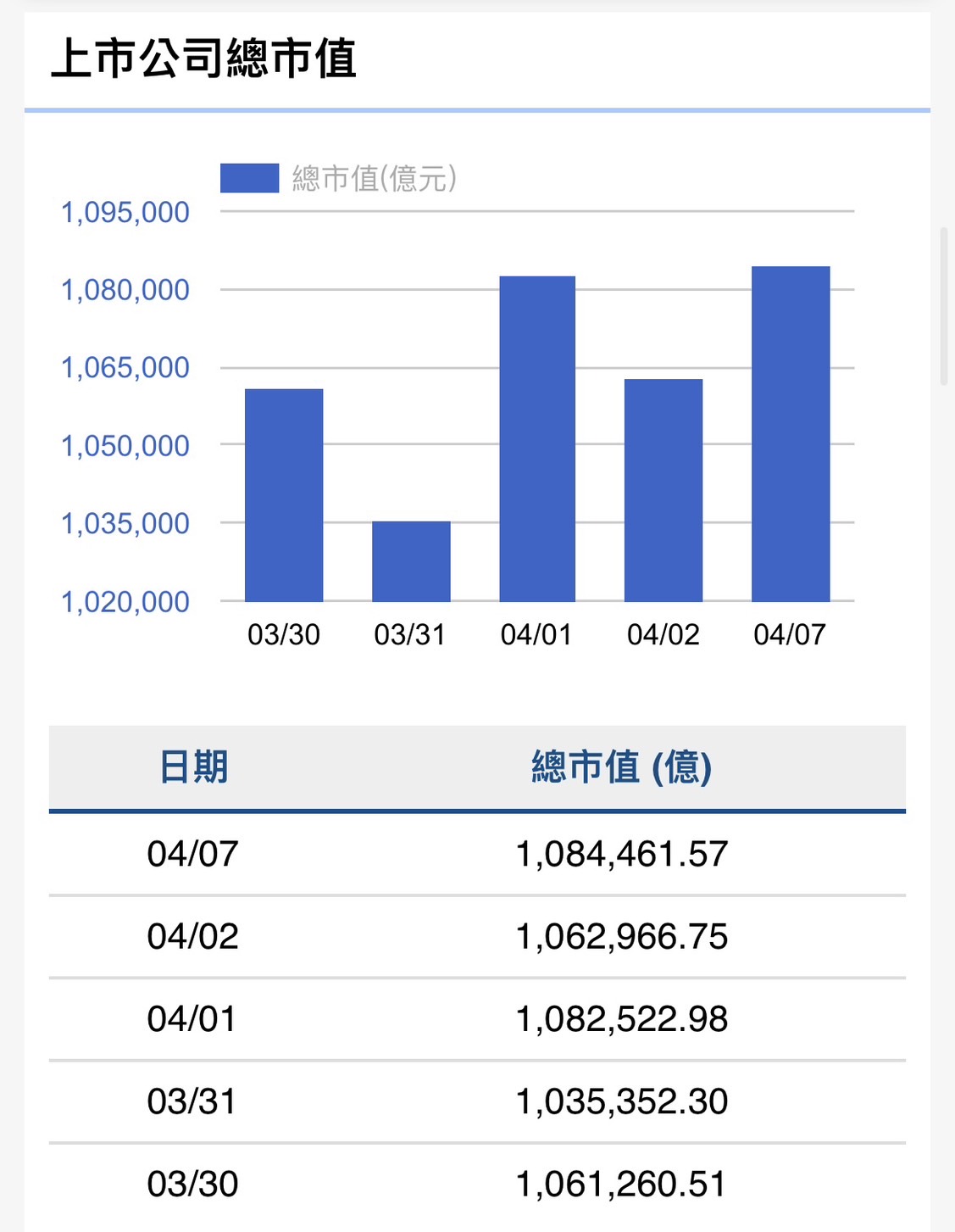 外資上週賣超1601億元 今年累計賣超達8489億元