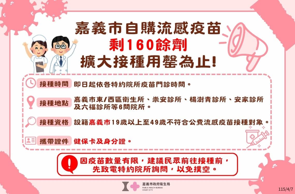 快搶!嘉義市流感疫苗僅剩160劑 19-49歲市民免費接種