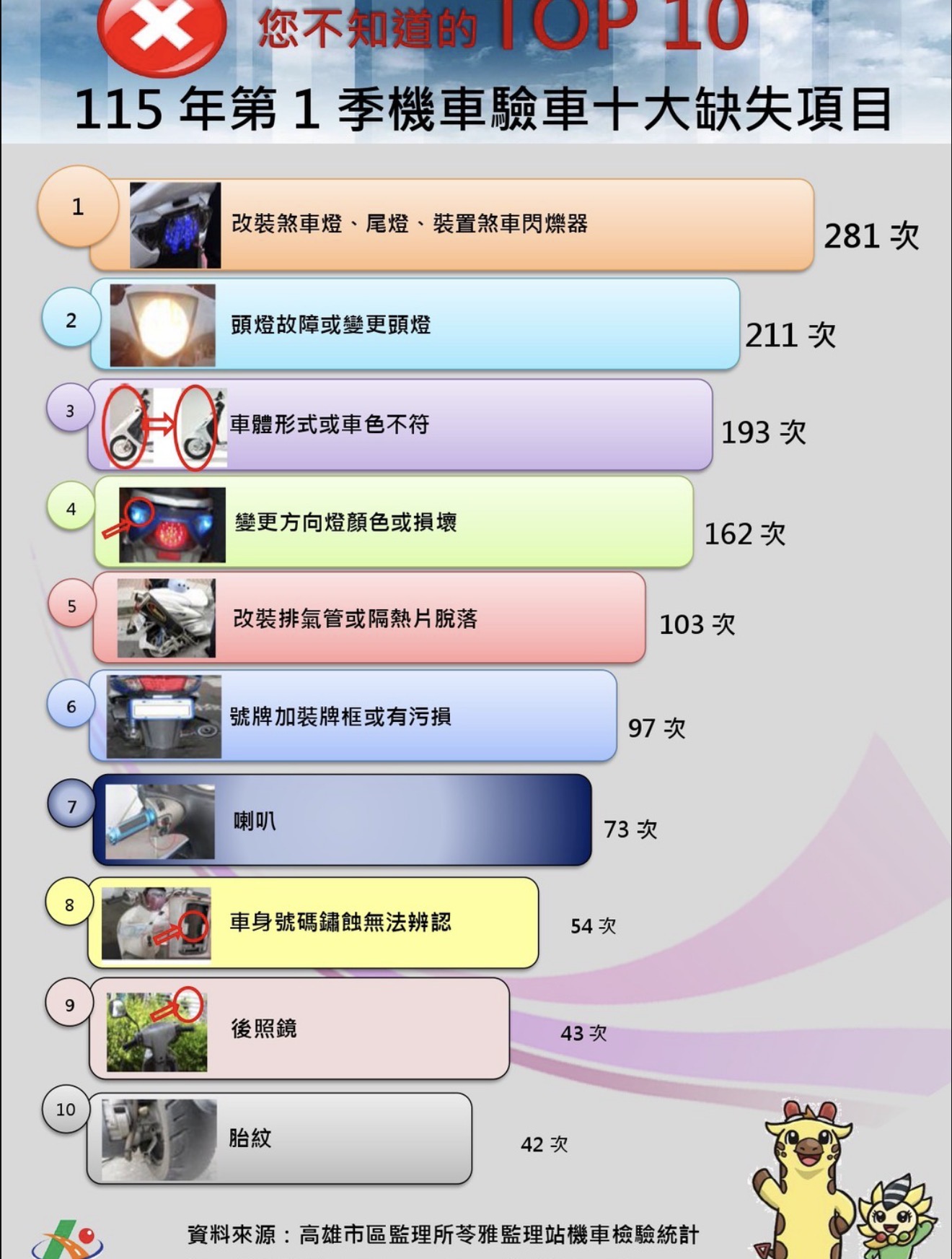違法改裝各式燈光及車體形式 是機車檢驗最常見的缺失