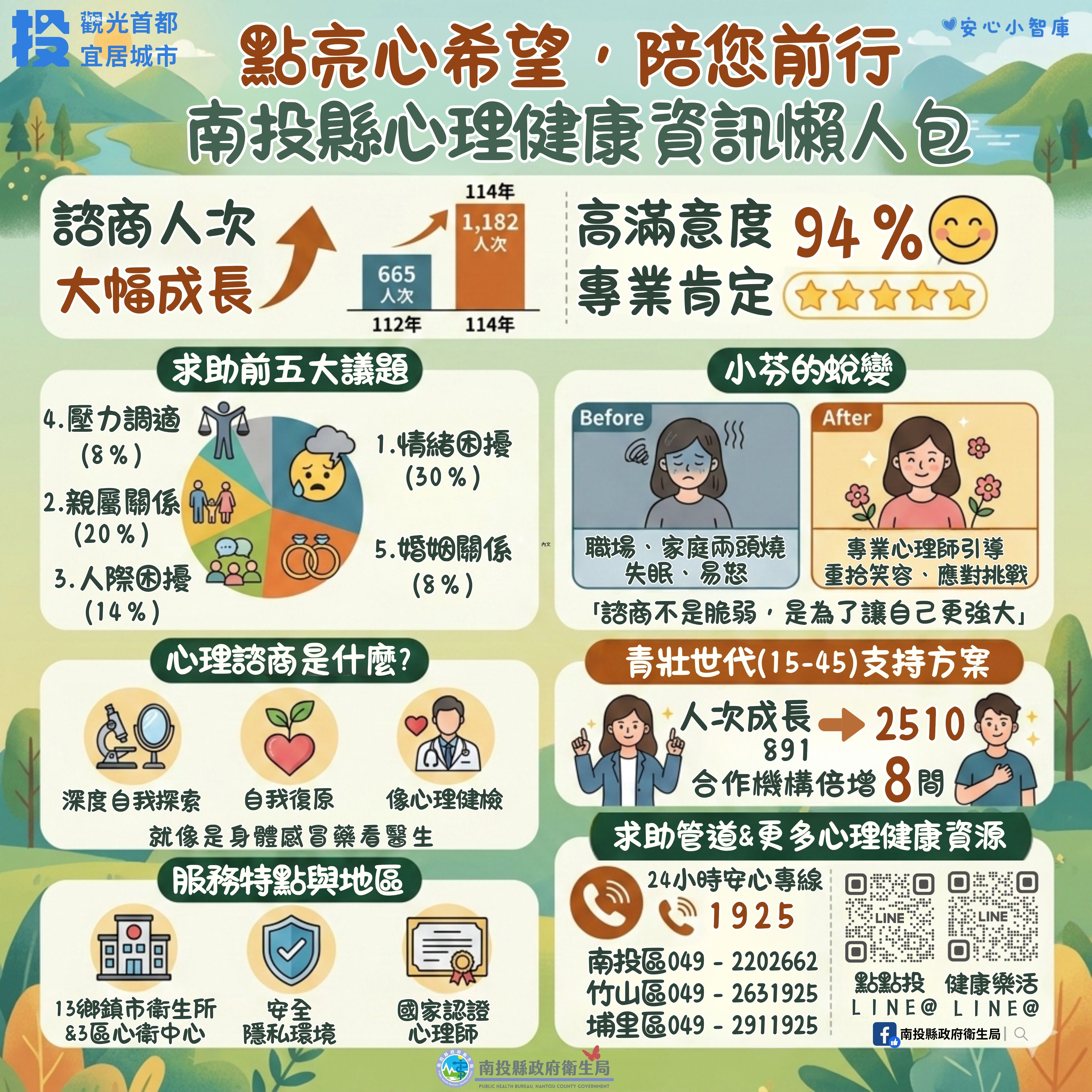 偏鄉通訊心理諮商　守護南投心健康！