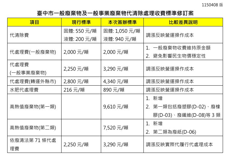 中市增修廢棄物收費標準　反映處理成本並兼顧民生