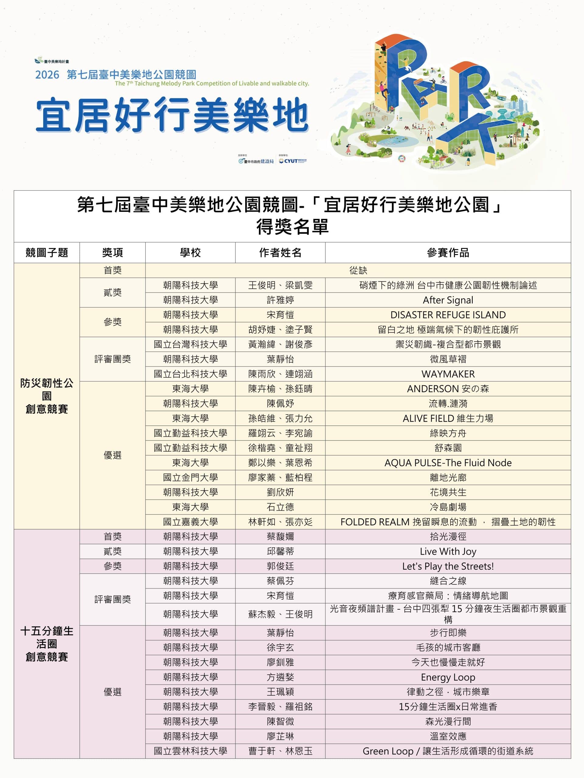台中美樂地公園暨道路人本校園競圖結果揭曉！　全國223件創紀錄參賽 描繪宜居城市藍圖