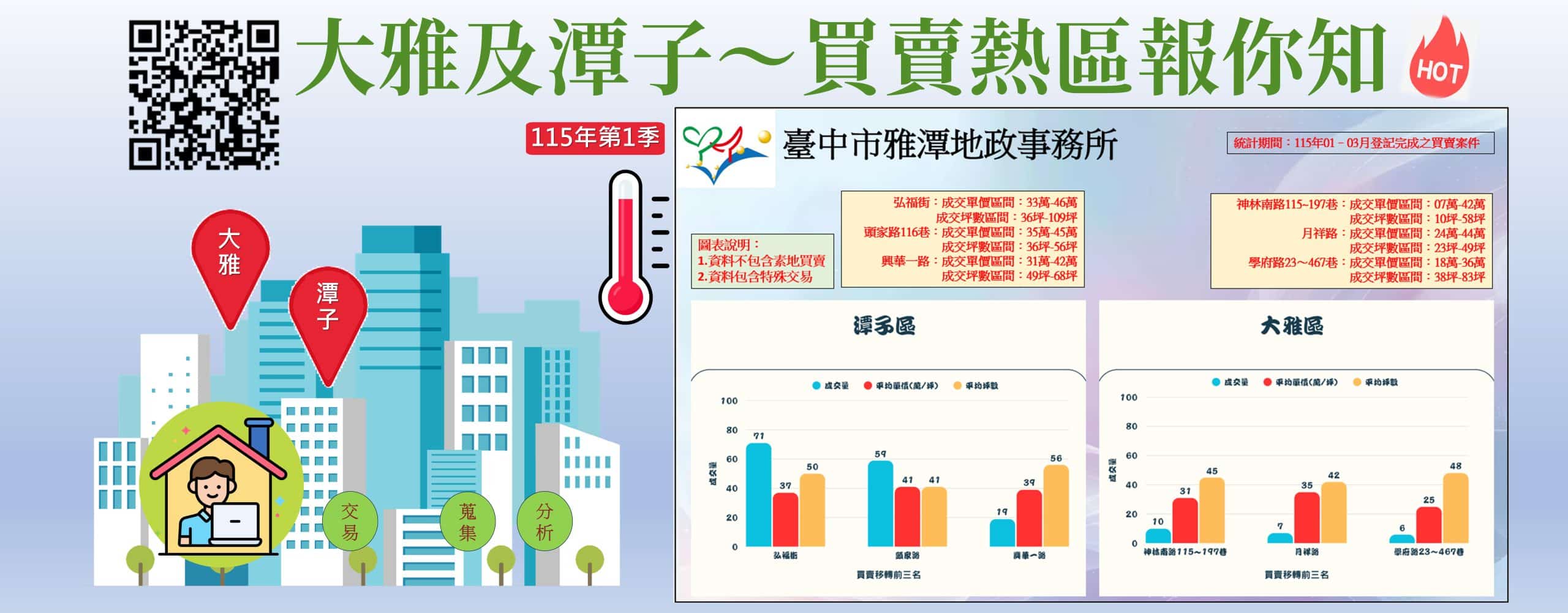 房市脈動一指掌握　雅潭地政建置「買賣熱區報你知」