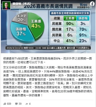 嘉義市長民調王美惠勝　張啟楷年輕選民領先