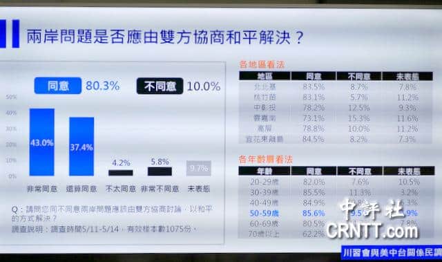 川習會後藍民調：八成同意兩岸問題應由協商和平解決