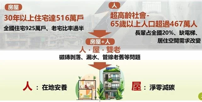嘉義縣老宅延壽補助即將上路　30年以上住宅可申請修繕補助