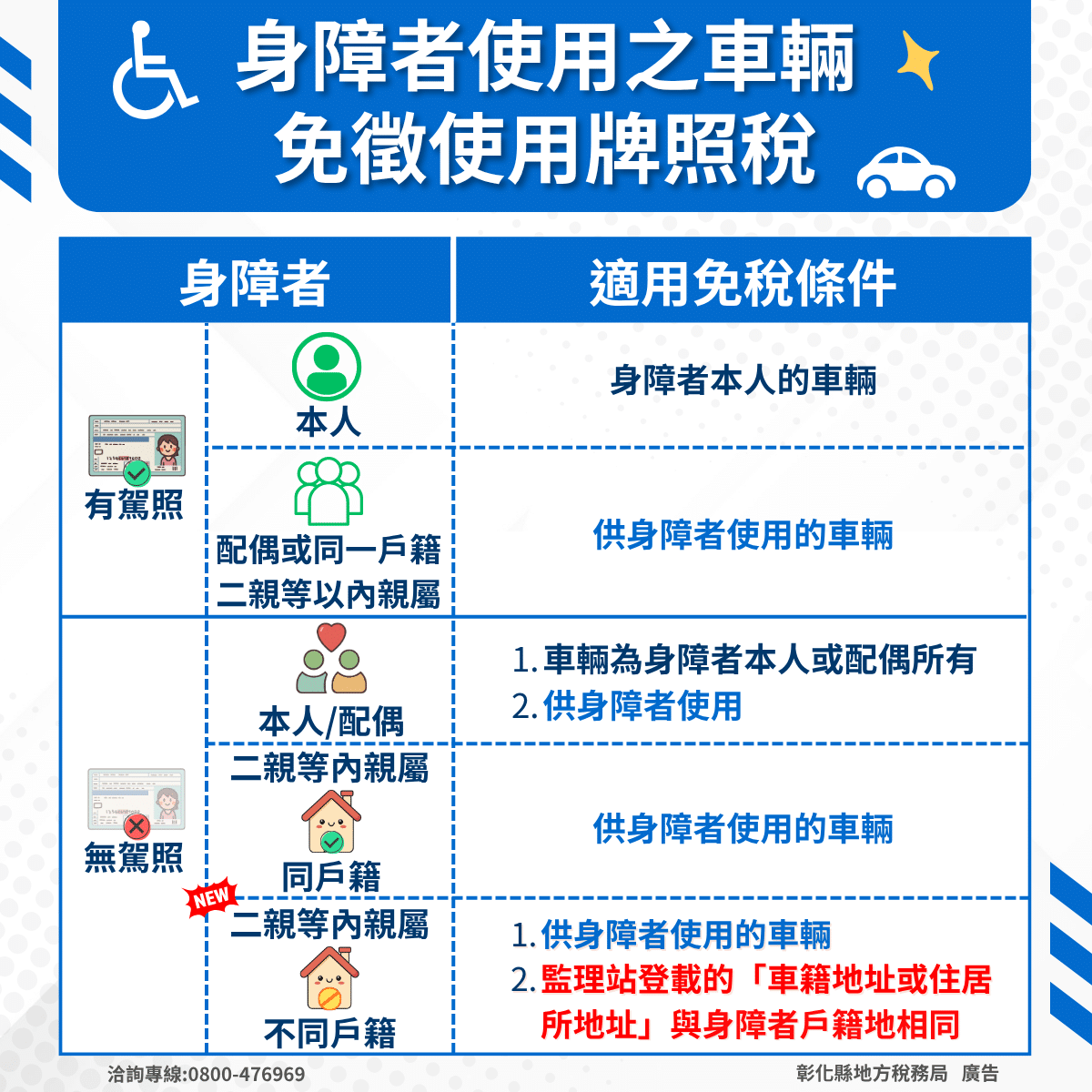 二親等內親屬住居所與身障者戶籍相同　也可免徵牌照稅