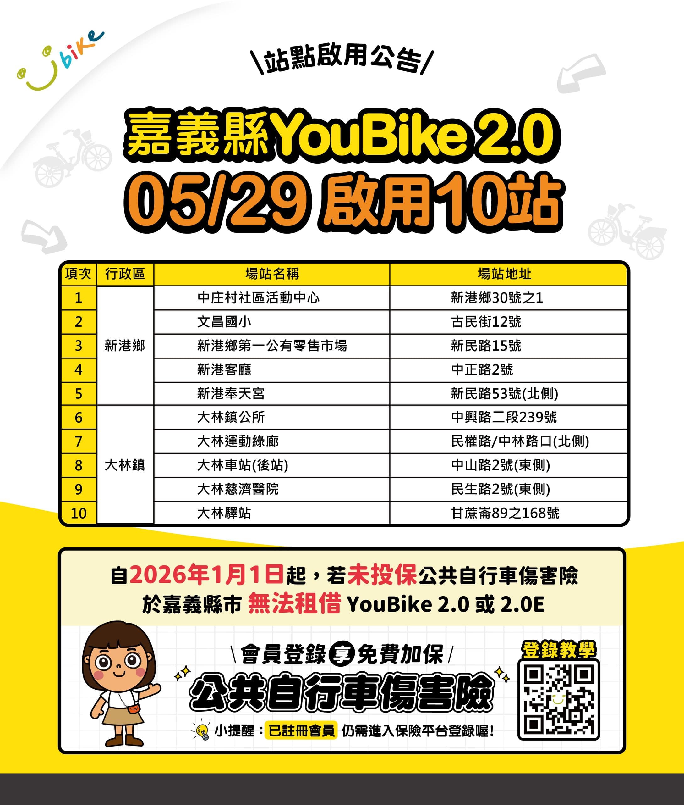 嘉義縣YouBike 2.0跨足新港、大林　5月29日啟用10站點