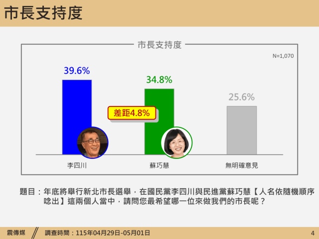 新北民調：李四川39.6%領先蘇巧慧34.8%　看好度42.9%:33.1%
