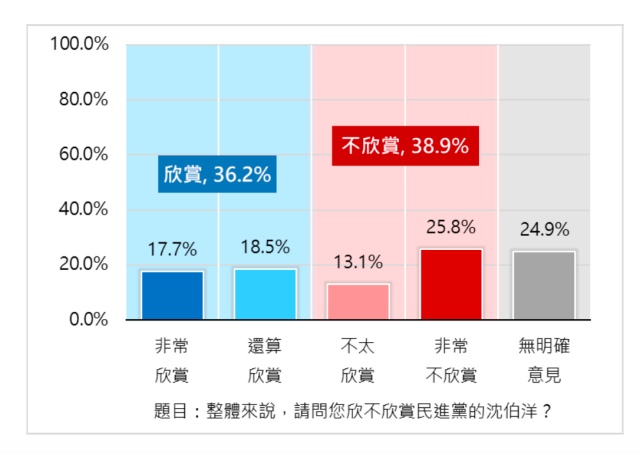 扁智庫民調　蔣萬安支持度輾壓沈伯洋