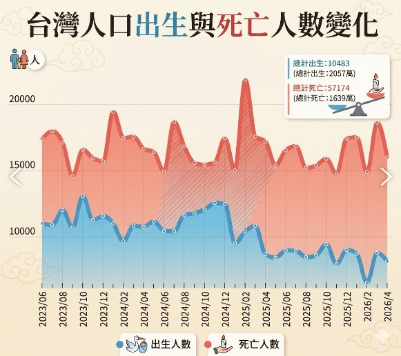 台灣4月總人口數公布:2326萬2544　連28個月負成長