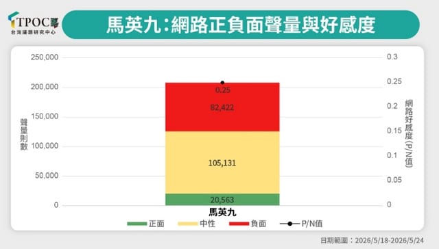 內鬥風暴襲來　馬英九網路好感度雪崩下滑