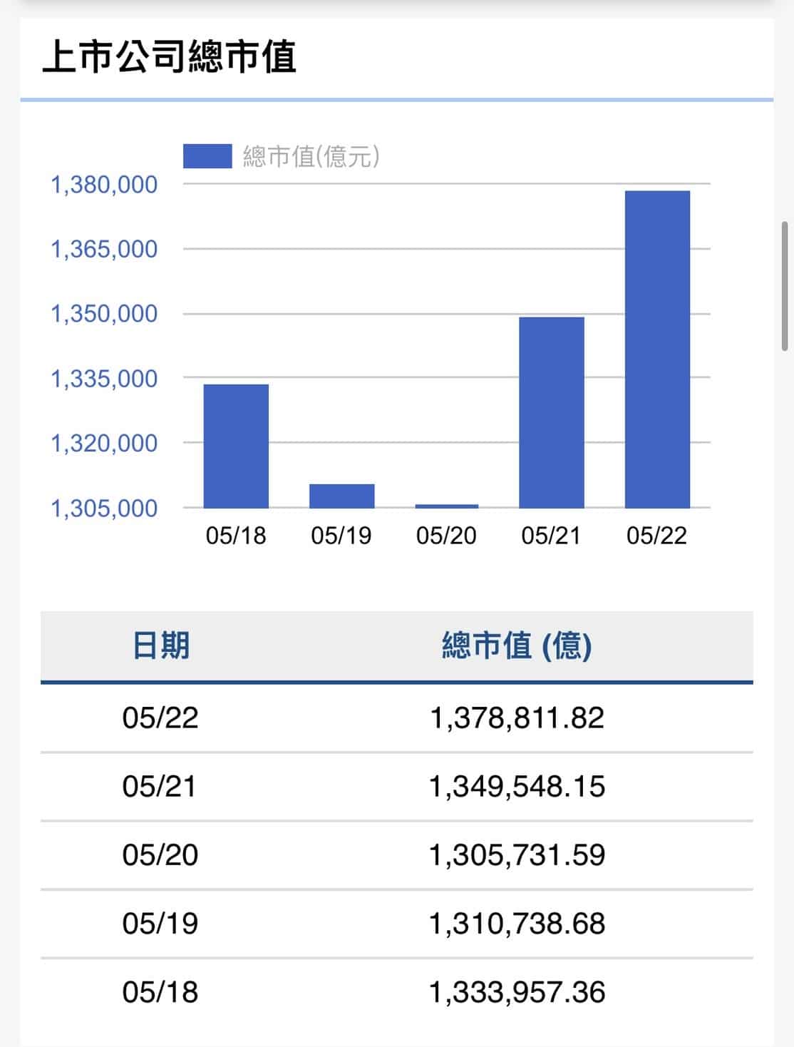 台股本週指數勁揚1095點　市值大增3.58兆元