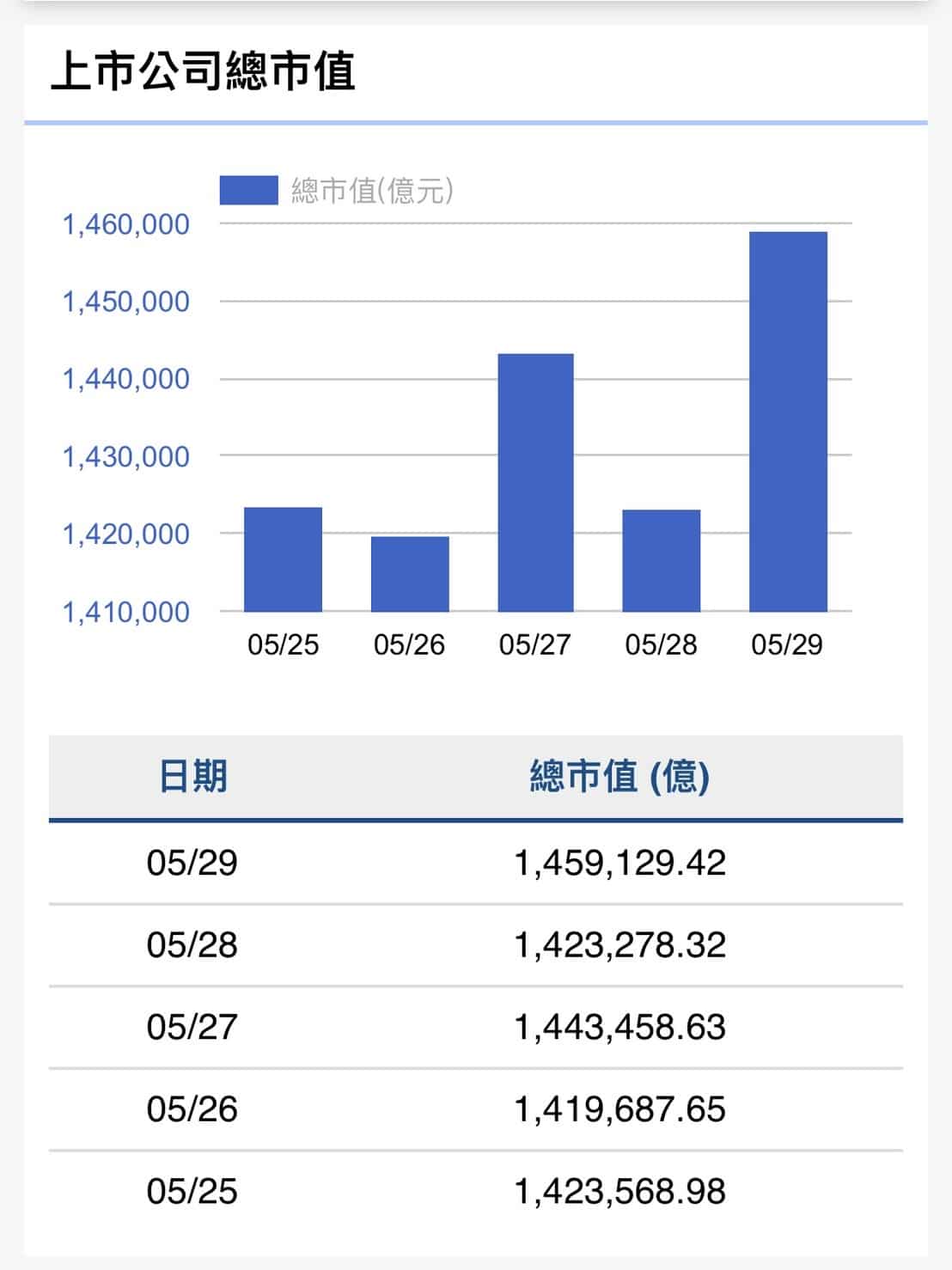 台股瘋狂大漲！單週強彈2464點　市值暴增8兆元
