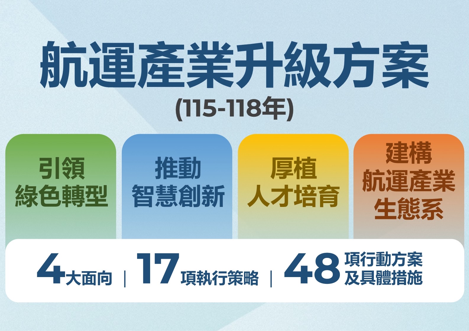 交通部支持航港局「航運產業升級方案」　四大面向全力推動航運產業升級轉型