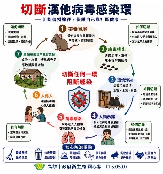 預防鼠媒傳染病　強化漢他病毒防治　陳其邁：全力切斷傳播鏈、落實環境整頓