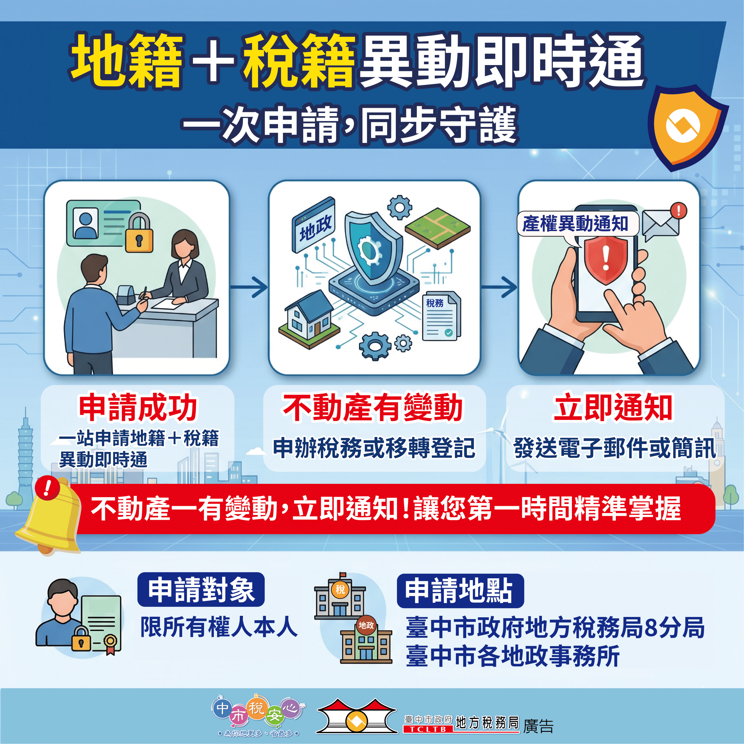 中市地稅地政聯手打詐 　「雙籍聯防」機制守護近2萬件不動產