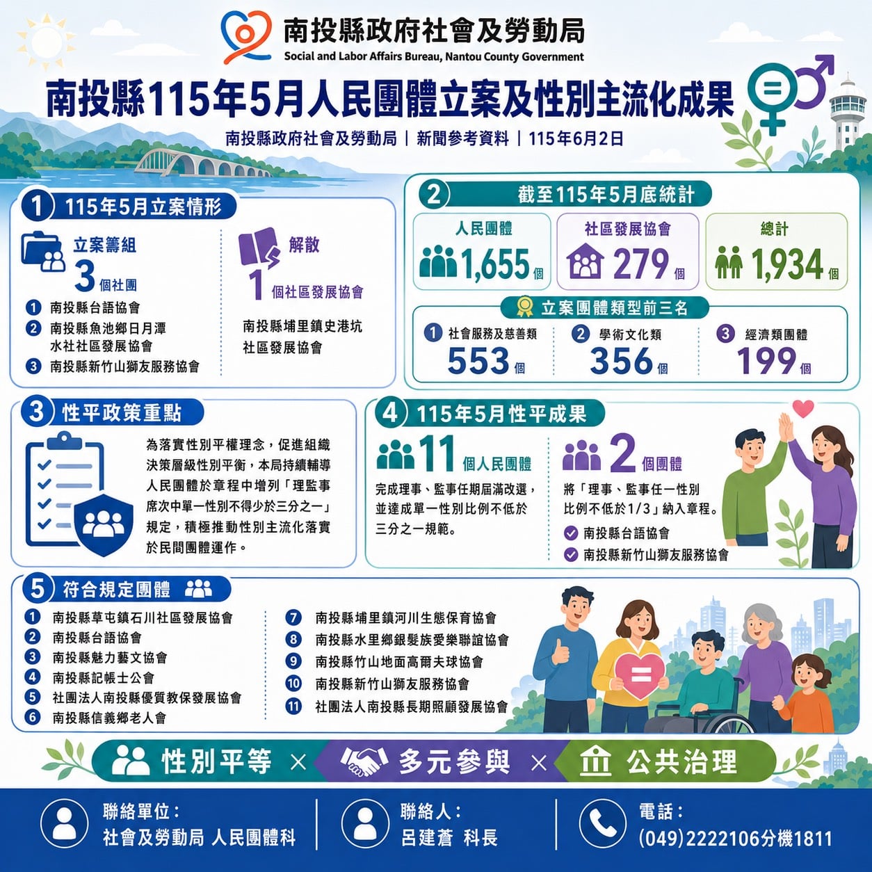 南投縣5月份人民團體推動性別主流化成果與立案情形