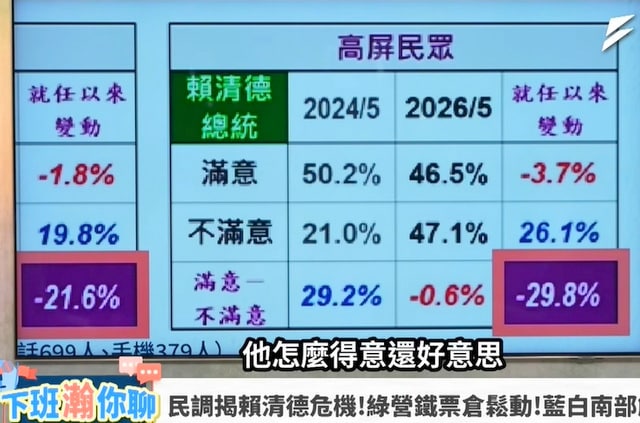 吳子嘉分析賴清德民調 高雄市有機會變藍天 吳子嘉分析賴清德民調 高雄市有機會變藍天