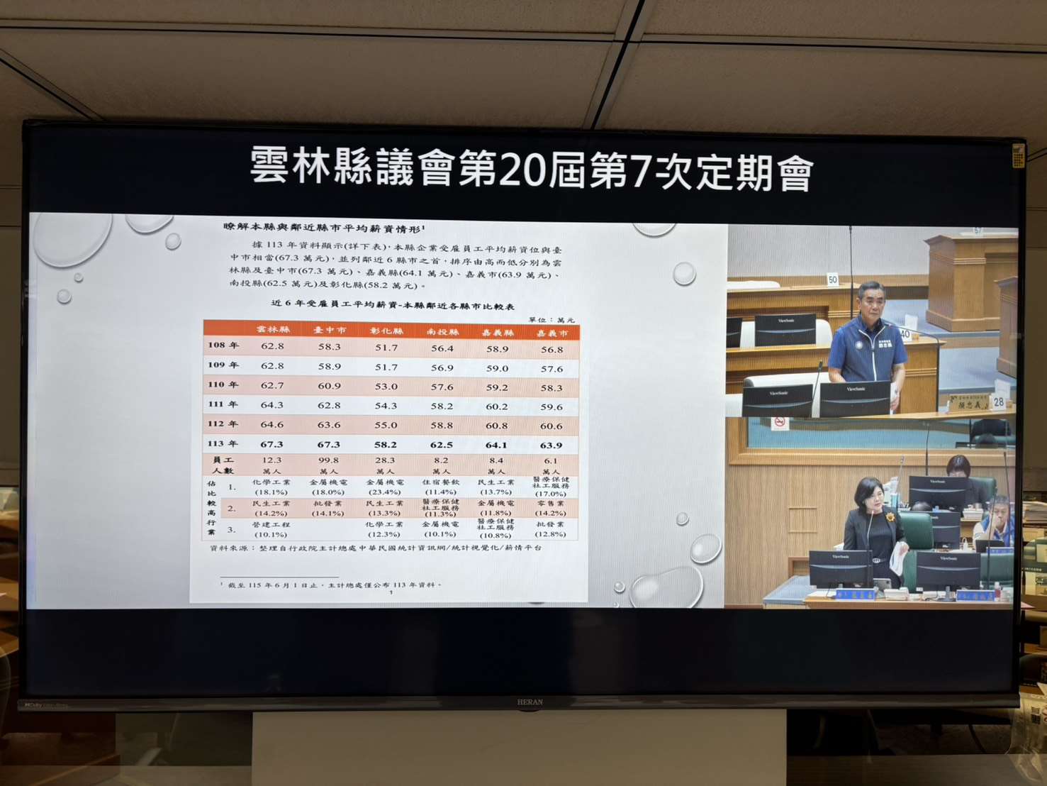 雲林成功擺脫全國最窮縣市　議員肯定縣府治理有成　張麗善：擘畫9+1產業園區　邁向農工商科技城　展現雲林潛力與競爭力
