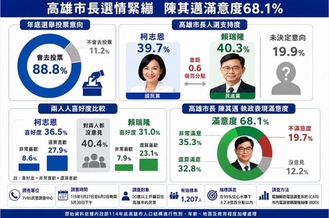 高雄變天？柯志恩39.7%　賴瑞隆40.3%