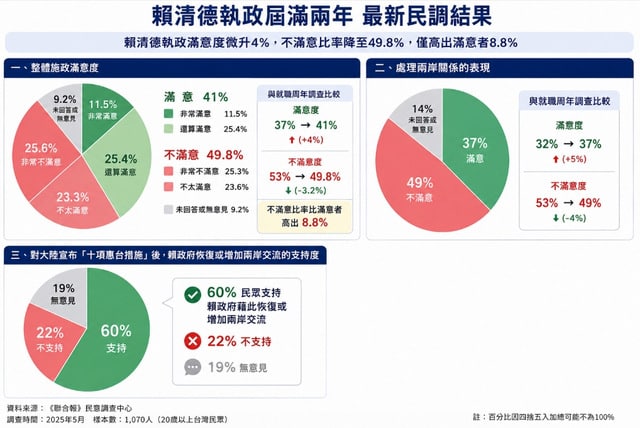 賴清德執政2周年 6成民眾支持增進兩岸交流 賴清德執政2周年 6成民眾支持增進兩岸交流