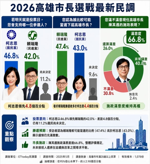 若明天投票 柯志恩46.8%贏賴瑞隆42% 若明天投票 柯志恩46.8%贏賴瑞隆42%