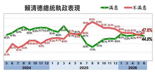 賴清德滿意度出現死亡交叉　這些族群最不滿